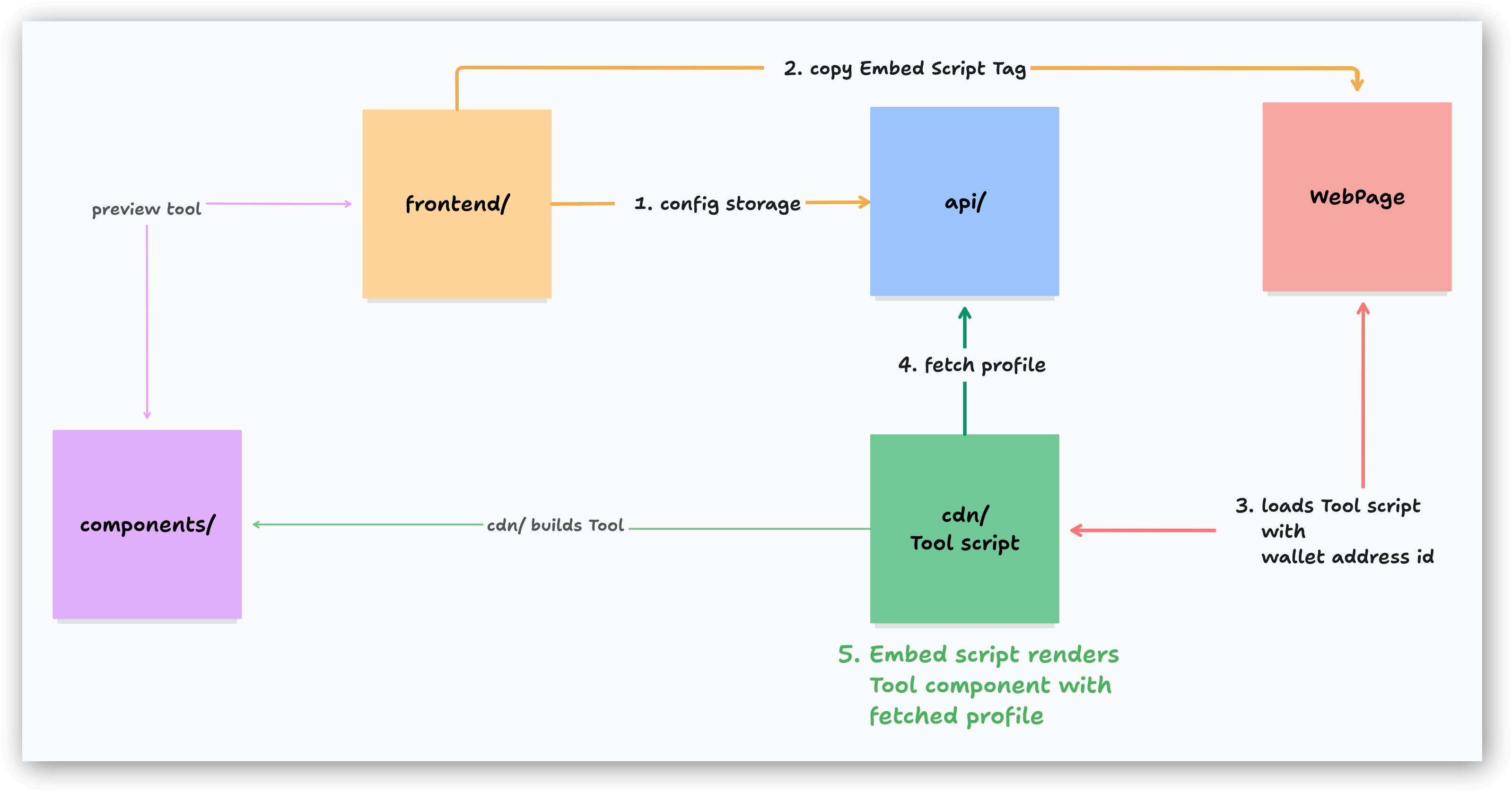 Configuration flow